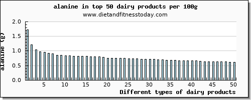 dairy products alanine per 100g